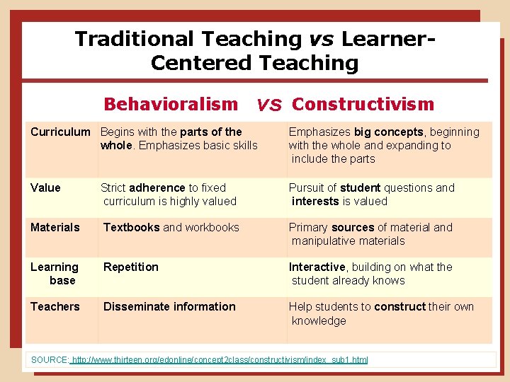 Traditional Teaching vs Learner. Centered Teaching Behavioralism vs Constructivism Curriculum Begins with the parts