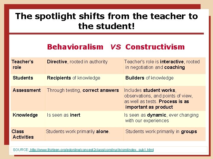 The spotlight shifts from the teacher to the student! Behavioralism vs Constructivism Teacher’s role