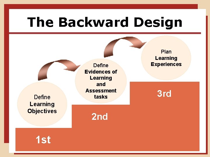 The Backward Design Define Learning Objectives 1 st Define Evidences of Learning and Assessment