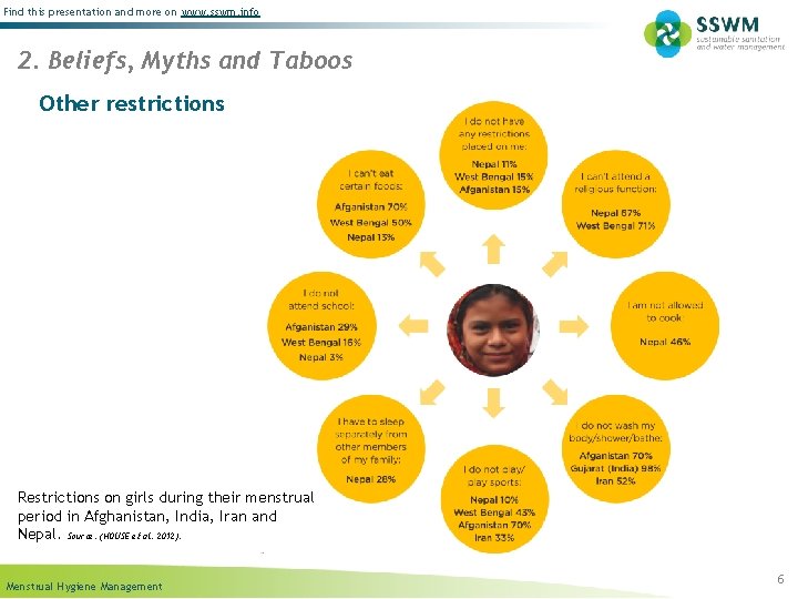 Find this presentation and more on www. sswm. info 2. Beliefs, Myths and Taboos