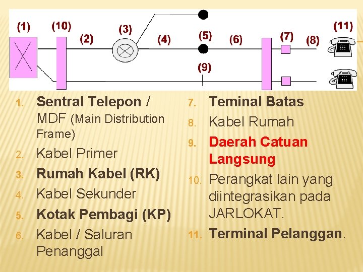 1. Sentral Telepon / MDF (Main Distribution Frame) 2. 3. 4. 5. 6. Kabel