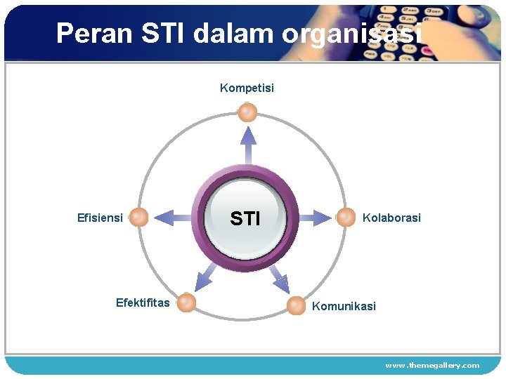 Peran STI dalam organisasi Kompetisi Efisiensi Efektifitas STI Kolaborasi Komunikasi www. themegallery. com 