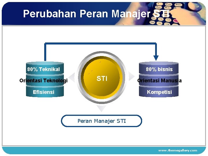 Perubahan Peran Manajer STI 80% Teknikal Orientasi Teknologi 80% bisnis STI Efisiensi Orientasi Manusia