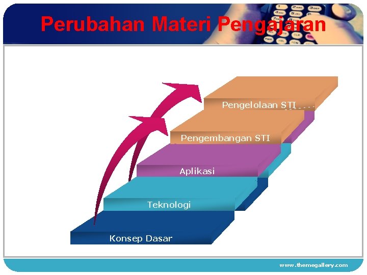 Perubahan Materi Pengajaran Pengelolaan STI Add Your Text Pengembangan STI Aplikasi Add Your Text