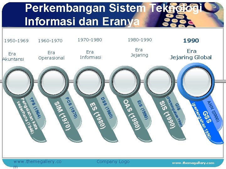 Perkembangan Sistem Teknologi Informasi dan Eranya 1950 -1969 Era Akuntansi 1960 -1970 -1980 Era