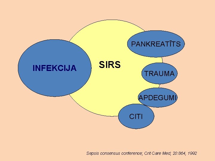 PANKREATĪTS INFEKCIJA SIRS TRAUMA APDEGUMI CITI Sepsis consensus conference; Crit Care Med; 20: 864,