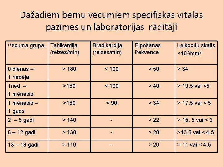 Dažādiem bērnu vecumiem specifiskās vitālās pazīmes un laboratorijas rādītāji Vecuma grupa. Tahikardija (reizes/min) Bradikardija