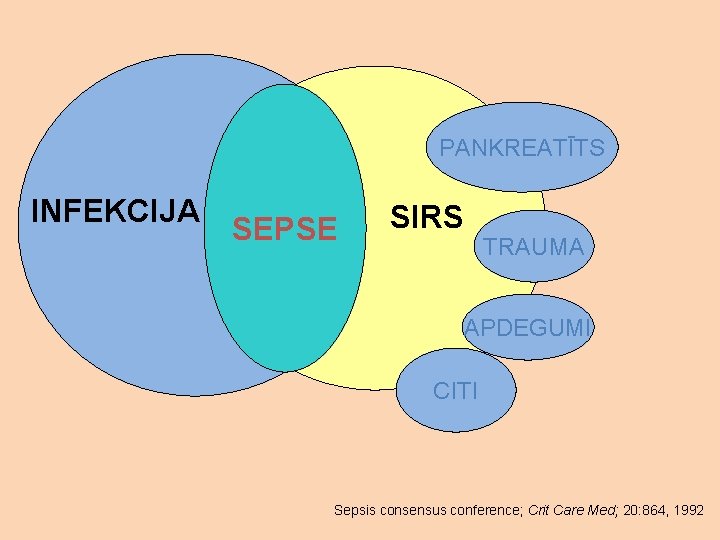 PANKREATĪTS INFEKCIJA SEPSE SIRS TRAUMA APDEGUMI CITI Sepsis consensus conference; Crit Care Med; 20: