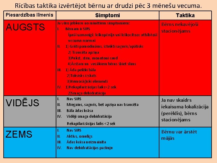 Rīcības taktika izvērtējot bērnu ar drudzi pēc 3 mēnešu vecuma. Piesardzības līmenis AUGSTS VIDĒJS