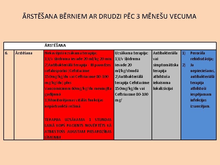 ĀRSTĒŠANA BĒRNIEM AR DRUDZI PĒC 3 MĒNEŠU VECUMA ĀRSTĒŠANA 6. Ārstēšana Nekavējoši uzsākama terapija: