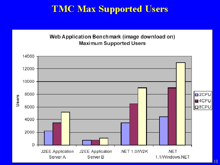 TMC Max Supported Users 10 
