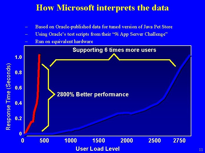 How Microsoft interprets the data – – – Based on Oracle-published data for tuned