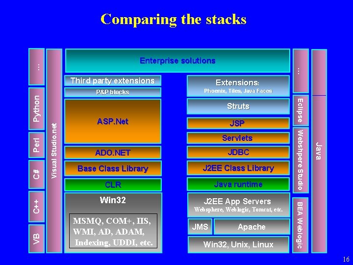 Comparing the stacks Struts Visual Studio. net Perl Phoenix, Tiles, Java Faces ASP. Net