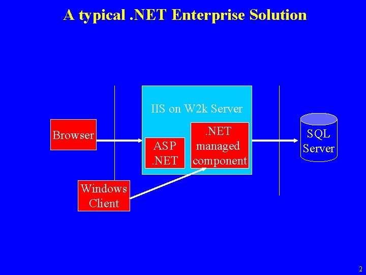 A typical. NET Enterprise Solution IIS on W 2 k Server Browser ASP. NET