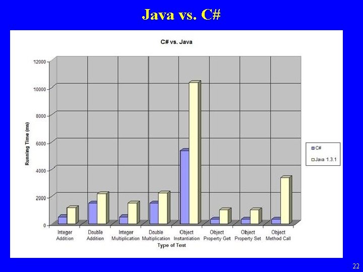 Java vs. C# 22 