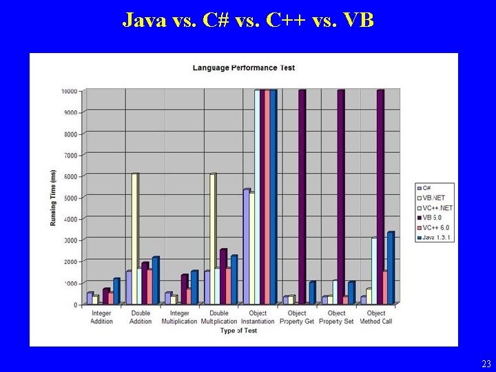 Java vs. C# vs. C++ vs. VB 23 