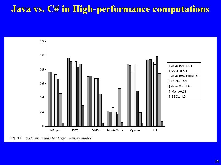 Java vs. C# in High-performance computations 24 