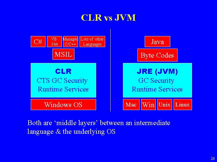 CLR vs JVM C# VB. Net Managed Lots of other C/C++ Languages Java MSIL