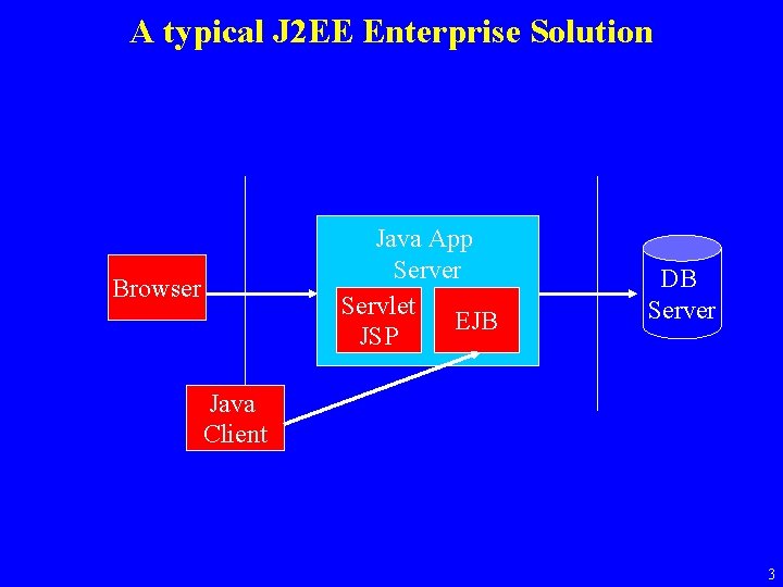 A typical J 2 EE Enterprise Solution Java App Server Servlet EJB JSP Browser