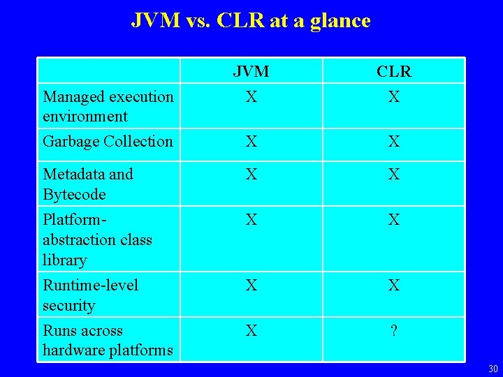 JVM vs. CLR at a glance JVM X CLR X X X Metadata and