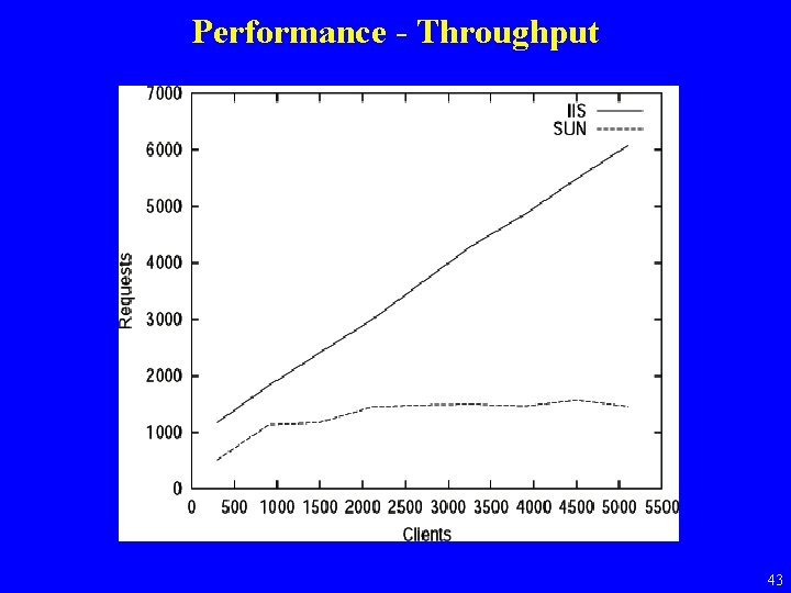 Performance - Throughput 43 