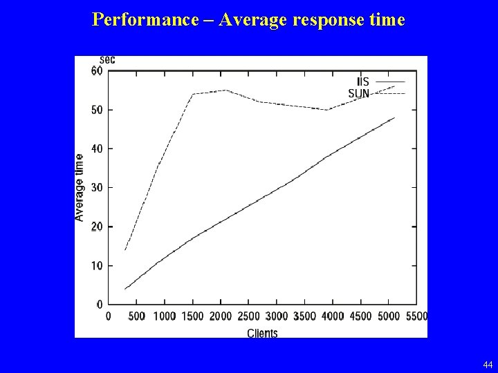 Performance – Average response time 44 