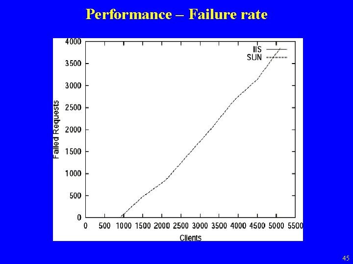 Performance – Failure rate 45 