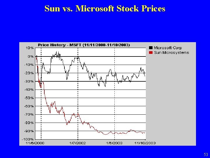 Sun vs. Microsoft Stock Prices 53 