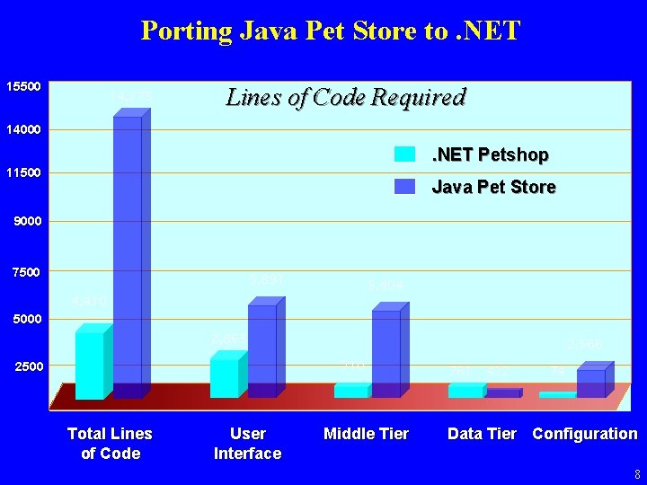 Porting Java Pet Store to. NET 15500 14, 273 Lines of Code Required 14000