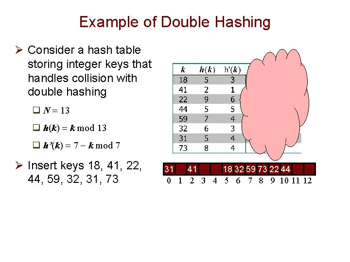 Example of Double Hashing Ø Consider a hash table storing integer keys that handles