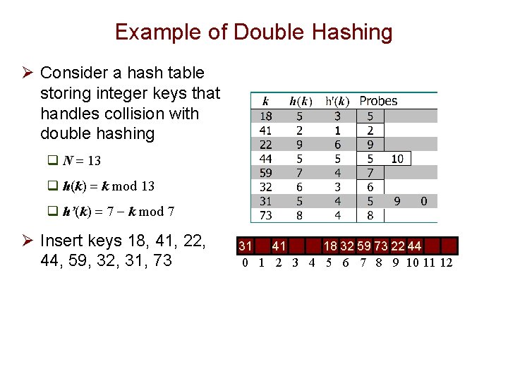 Example of Double Hashing Ø Consider a hash table storing integer keys that handles
