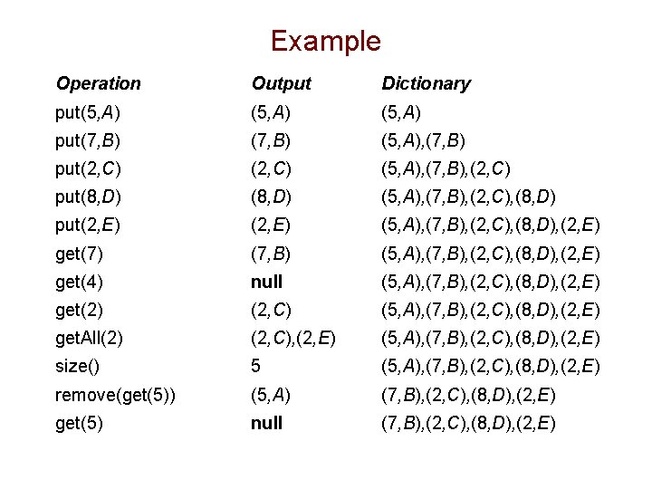 Example Operation Output Dictionary put(5, A) put(7, B) (5, A), (7, B) put(2, C)