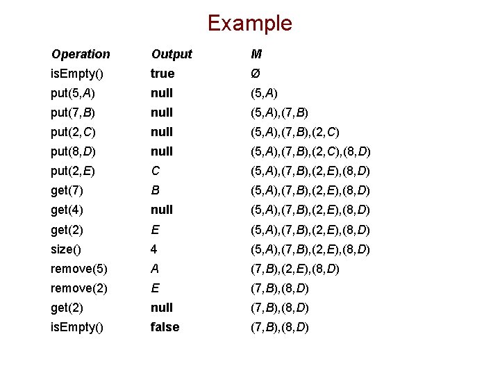Example Operation Output M is. Empty() true Ø put(5, A) null (5, A) put(7,