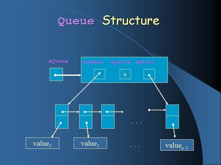 Queue Structure a. Queue my. Head my. Size my. Tail n . . .