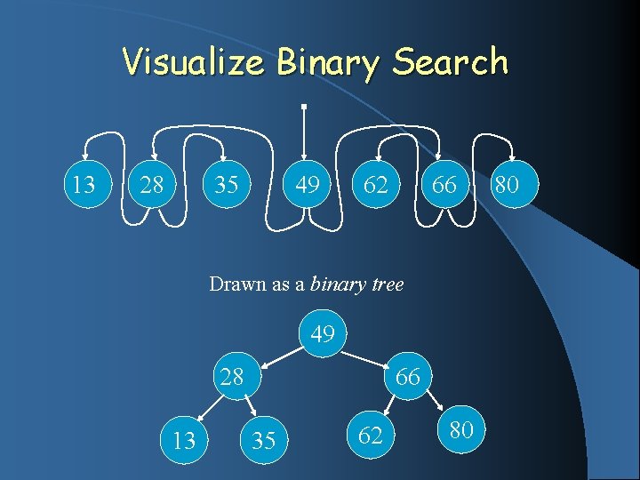 Visualize Binary Search 13 28 35 49 62 66 Drawn as a binary tree