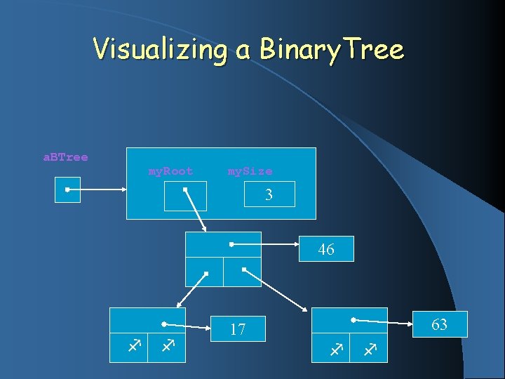 Visualizing a Binary. Tree a. BTree my. Root my. Size 3 46 63 17