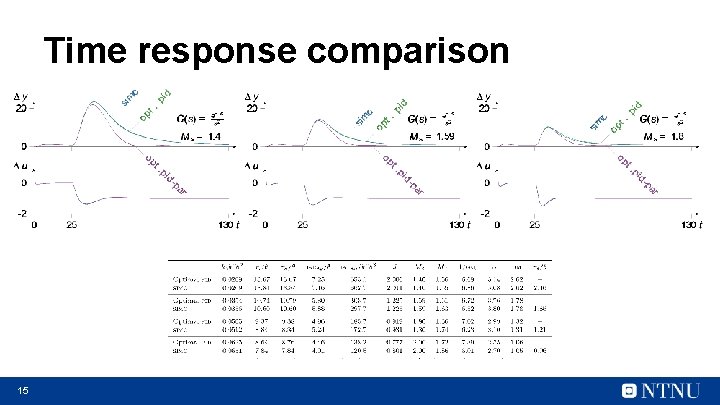 Time response comparison 15 