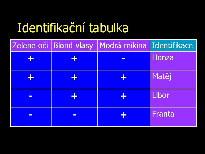 Identifikační tabulka Zelené oči Blond vlasy Modrá mikina Identifikace Honza + + - +