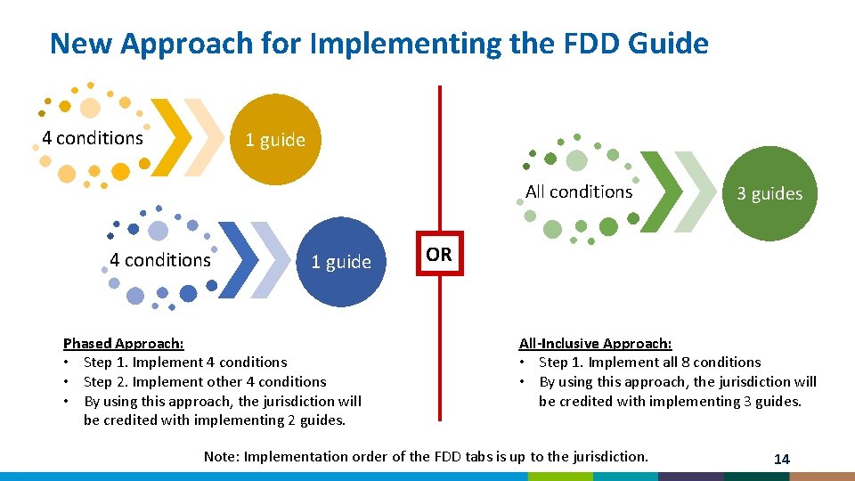 New Approach for Implementing the FDD Guide 4 conditions 1 guide All conditions 4