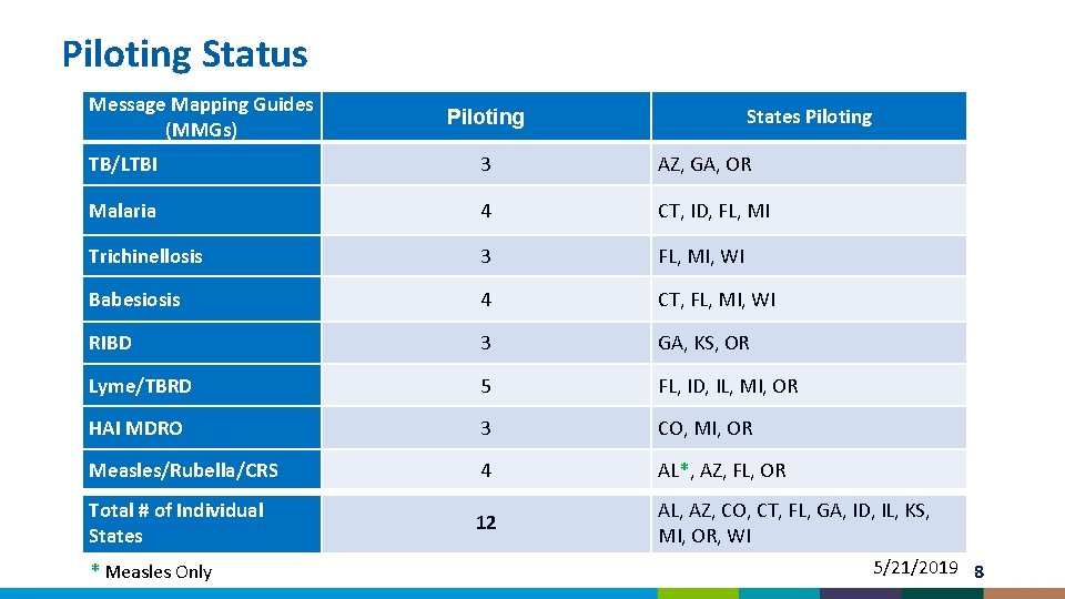 Piloting Status Message Mapping Guides (MMGs) States Piloting TB/LTBI 3 AZ, GA, OR Malaria