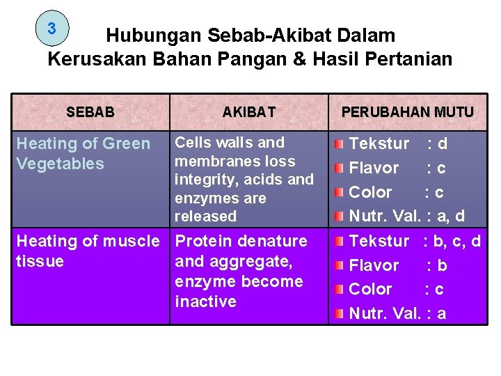 3 Hubungan Sebab-Akibat Dalam Kerusakan Bahan Pangan & Hasil Pertanian SEBAB Heating of Green