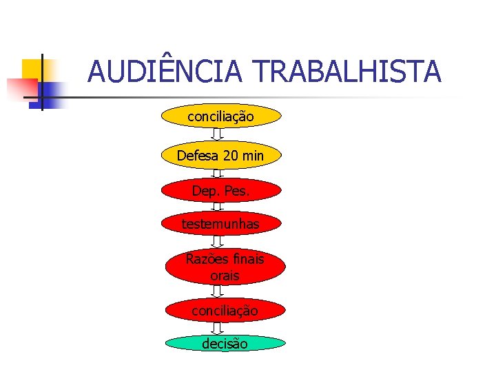 AUDIÊNCIA TRABALHISTA conciliação Defesa 20 min Dep. Pes. testemunhas Razões finais orais conciliação decisão