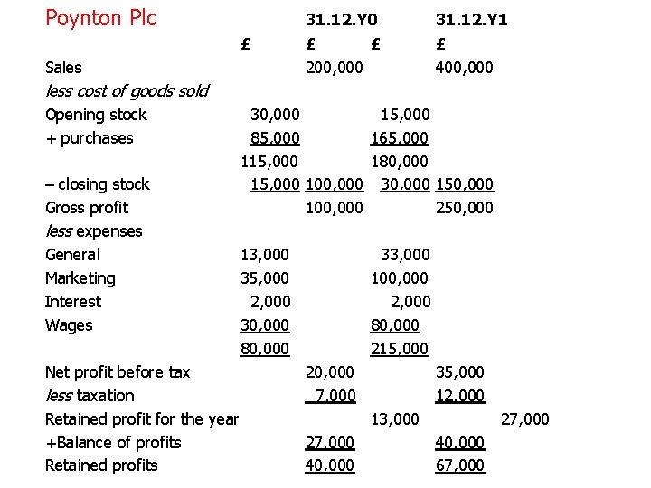 Poynton Plc £ Sales 31. 12. Y 0 31. 12. Y 1 £ £