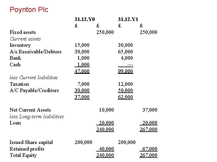 Poynton Plc Fixed assets Current assets Inventory A/c Receivable/Debtors Bank Cash less Current liabilities