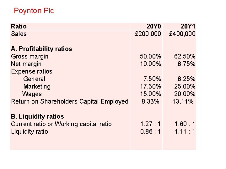 Poynton Plc Ratio Sales A. Profitability ratios Gross margin Net margin Expense ratios General