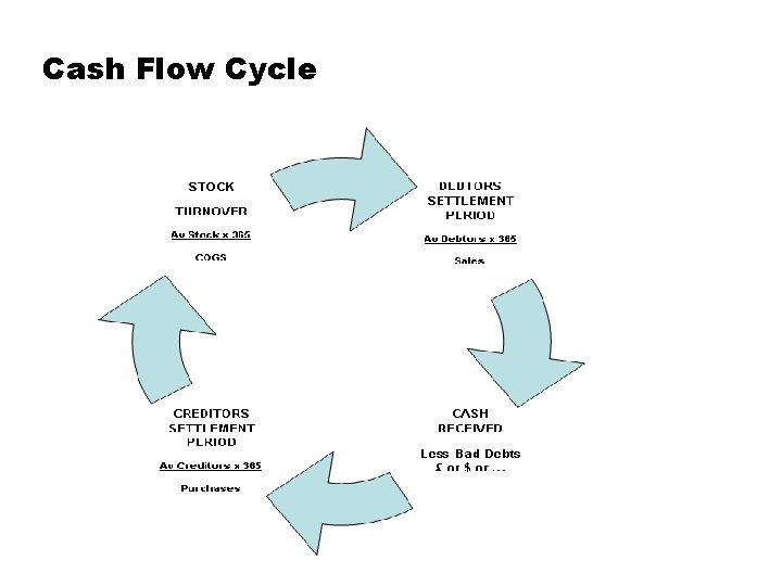 Cash Flow Cycle 