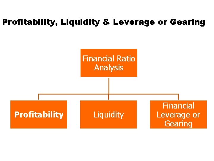 Profitability, Liquidity & Leverage or Gearing Financial Ratio Analysis Profitability Liquidity Financial Leverage or