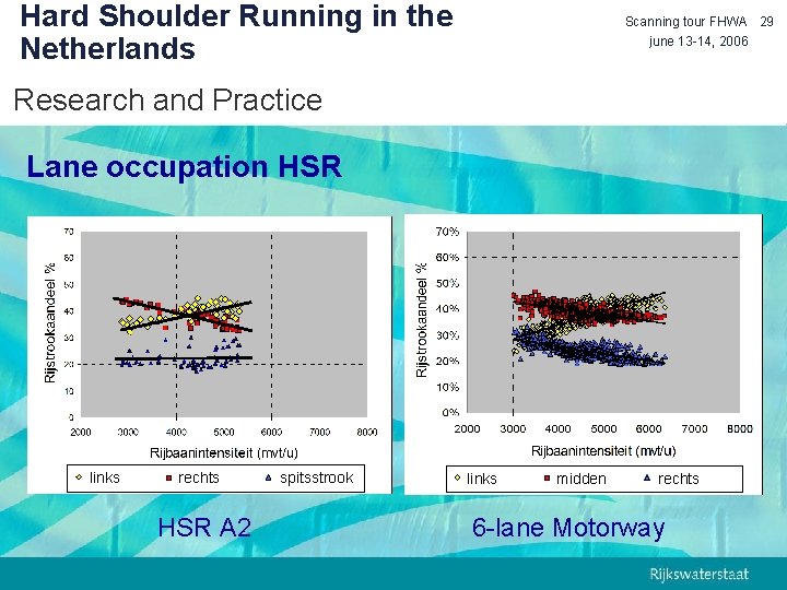 Hard Shoulder Running in the Netherlands Scanning tour FHWA 29 june 13 -14, 2006