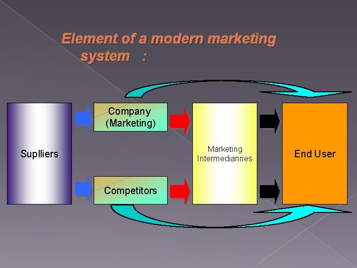 Element of a modern marketing system : Company (Marketing) Marketing Intermedianries Suplliers Competitors End