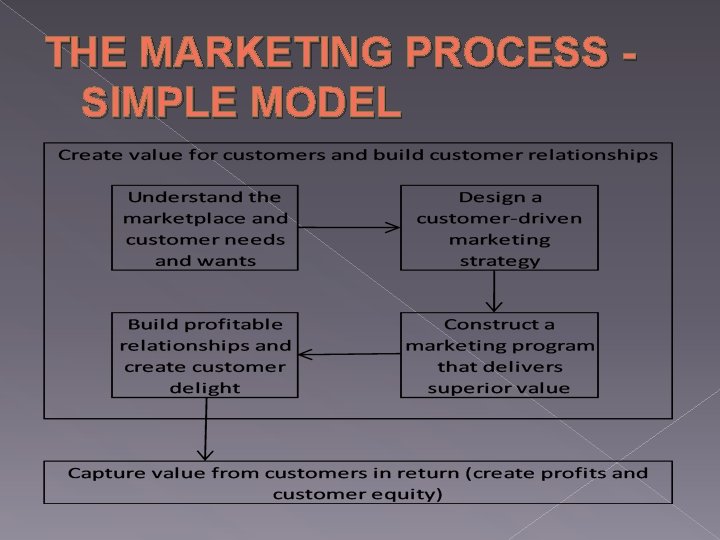 THE MARKETING PROCESS SIMPLE MODEL 